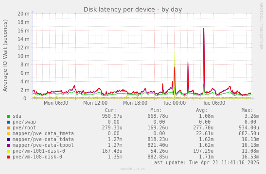 Disk latency per device