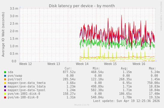Disk latency per device