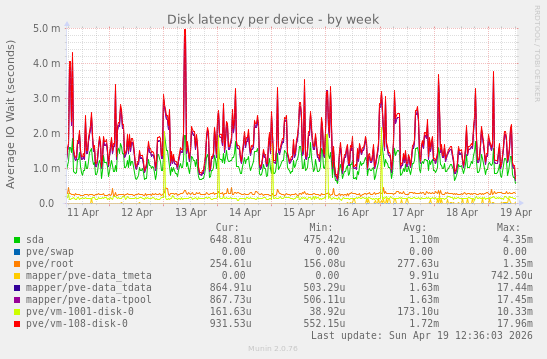 Disk latency per device