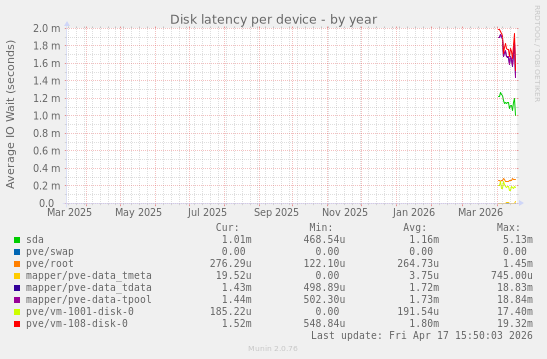 Disk latency per device