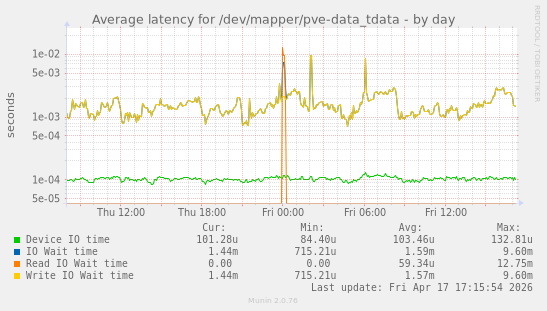 Average latency for /dev/mapper/pve-data_tdata