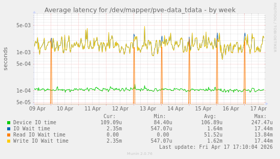 Average latency for /dev/mapper/pve-data_tdata