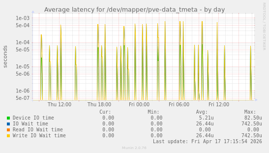 Average latency for /dev/mapper/pve-data_tmeta