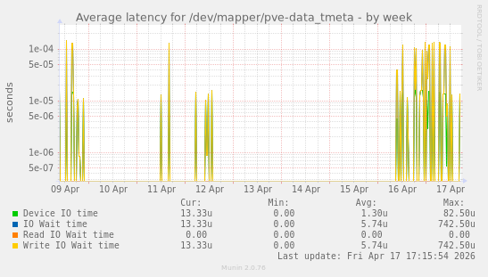 Average latency for /dev/mapper/pve-data_tmeta
