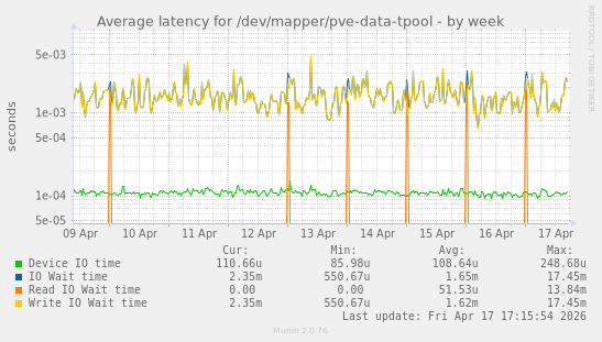 Average latency for /dev/mapper/pve-data-tpool
