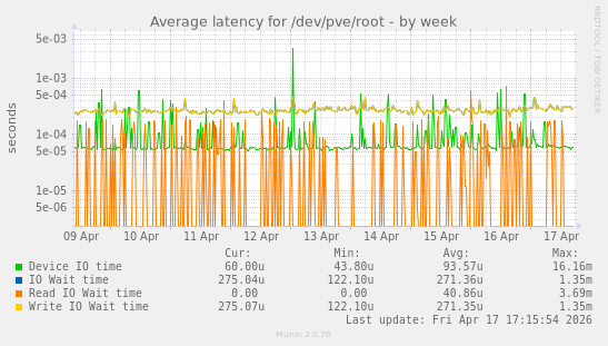 Average latency for /dev/pve/root