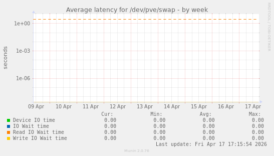 Average latency for /dev/pve/swap