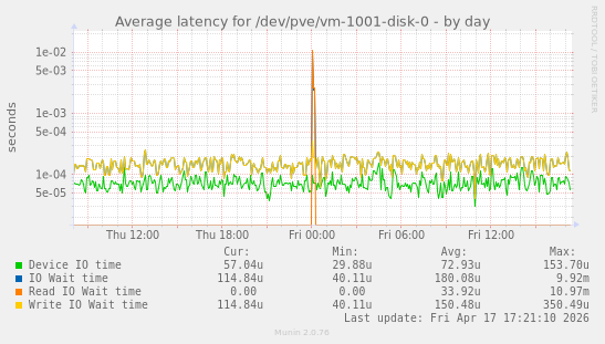 Average latency for /dev/pve/vm-1001-disk-0