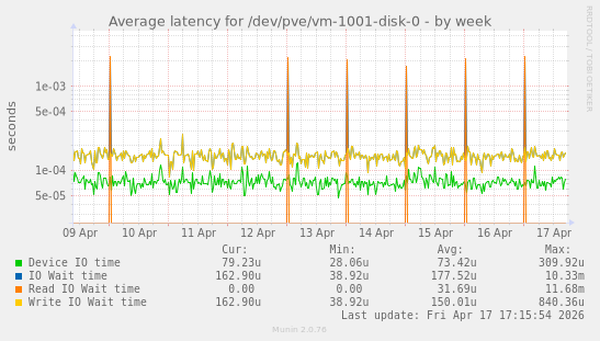 Average latency for /dev/pve/vm-1001-disk-0