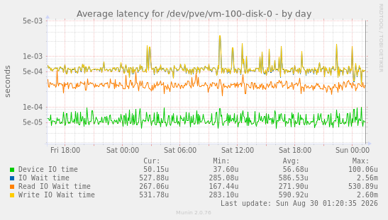 Average latency for /dev/pve/vm-100-disk-0