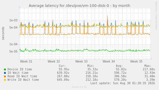 Average latency for /dev/pve/vm-100-disk-0