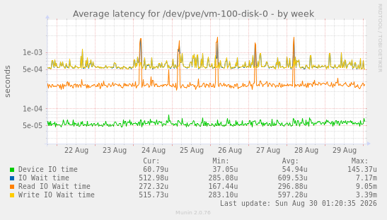 Average latency for /dev/pve/vm-100-disk-0
