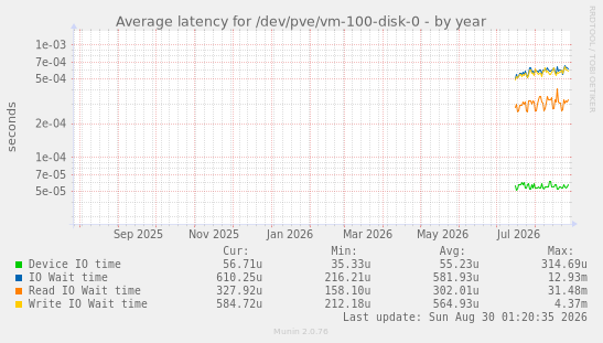 Average latency for /dev/pve/vm-100-disk-0