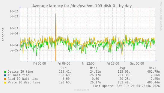 Average latency for /dev/pve/vm-103-disk-0