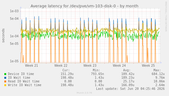 Average latency for /dev/pve/vm-103-disk-0