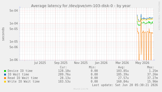 Average latency for /dev/pve/vm-103-disk-0