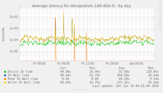 Average latency for /dev/pve/vm-106-disk-0