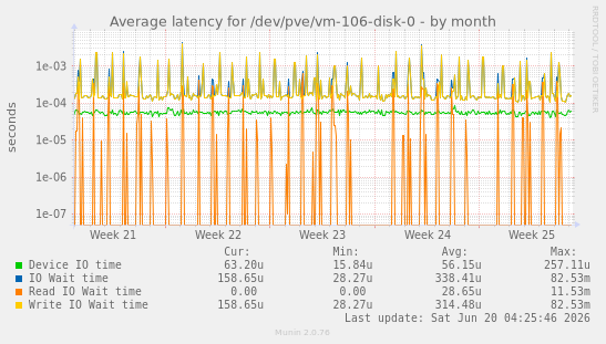 Average latency for /dev/pve/vm-106-disk-0