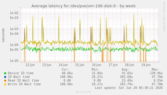 Average latency for /dev/pve/vm-106-disk-0