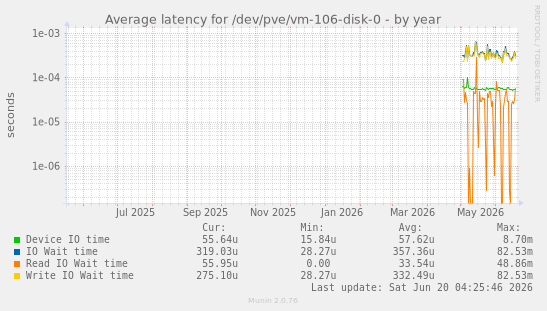 Average latency for /dev/pve/vm-106-disk-0