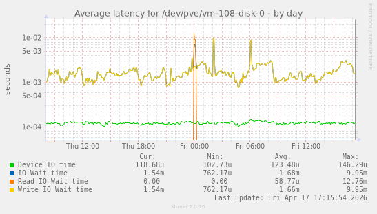 Average latency for /dev/pve/vm-108-disk-0