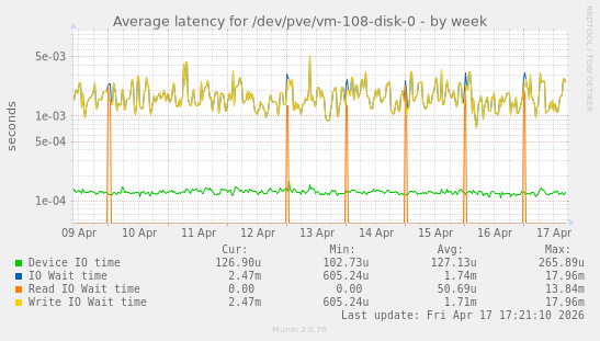 Average latency for /dev/pve/vm-108-disk-0