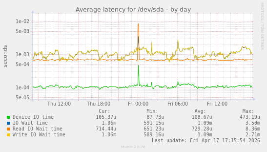 Average latency for /dev/sda