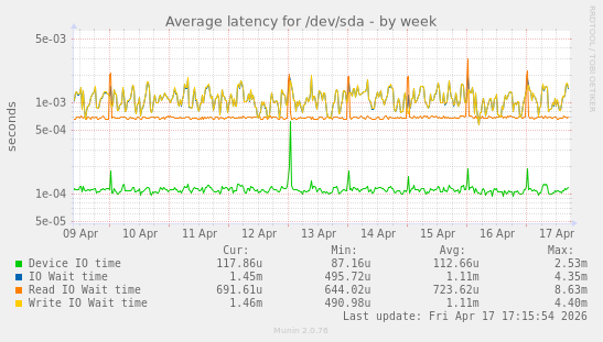 Average latency for /dev/sda