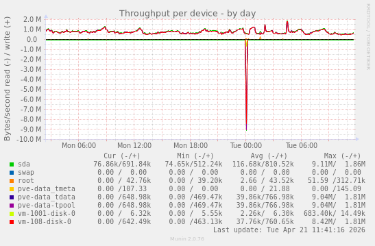Throughput per device