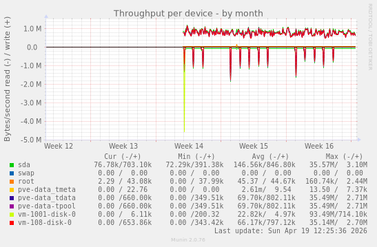 Throughput per device