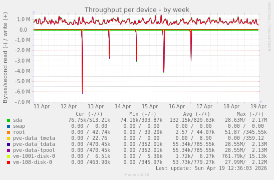 Throughput per device