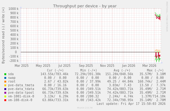 Throughput per device