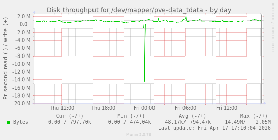 Disk throughput for /dev/mapper/pve-data_tdata