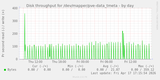 Disk throughput for /dev/mapper/pve-data_tmeta