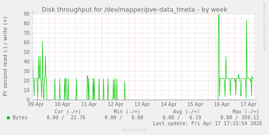 Disk throughput for /dev/mapper/pve-data_tmeta