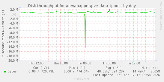 Disk throughput for /dev/mapper/pve-data-tpool