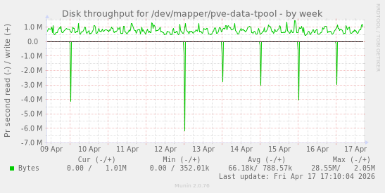 Disk throughput for /dev/mapper/pve-data-tpool
