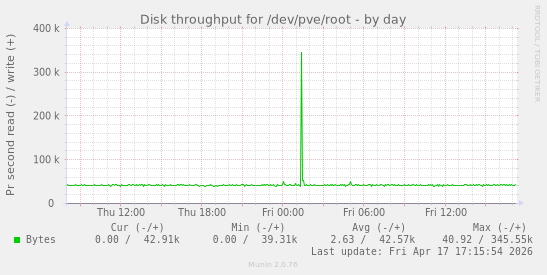 Disk throughput for /dev/pve/root