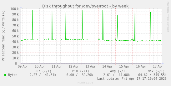 Disk throughput for /dev/pve/root