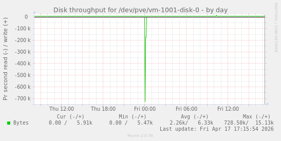 Disk throughput for /dev/pve/vm-1001-disk-0