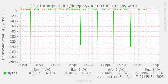 Disk throughput for /dev/pve/vm-1001-disk-0