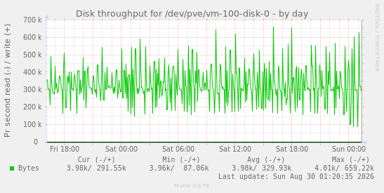 Disk throughput for /dev/pve/vm-100-disk-0