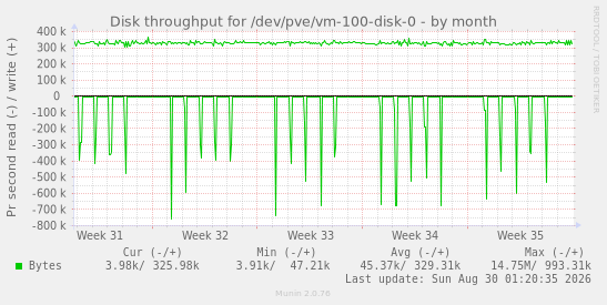 Disk throughput for /dev/pve/vm-100-disk-0
