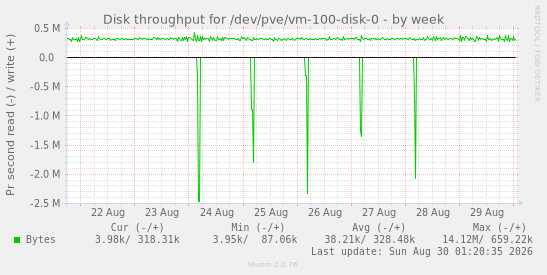 Disk throughput for /dev/pve/vm-100-disk-0