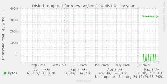 Disk throughput for /dev/pve/vm-100-disk-0