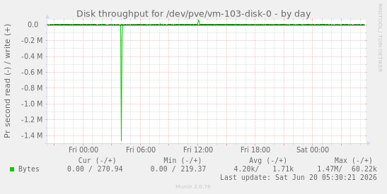 Disk throughput for /dev/pve/vm-103-disk-0