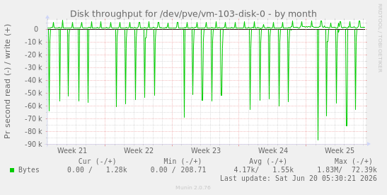 Disk throughput for /dev/pve/vm-103-disk-0