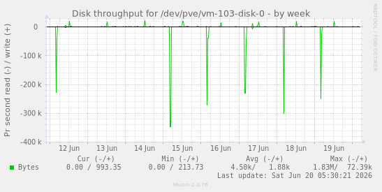 weekly graph