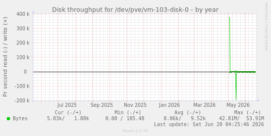 Disk throughput for /dev/pve/vm-103-disk-0