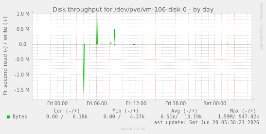 Disk throughput for /dev/pve/vm-106-disk-0